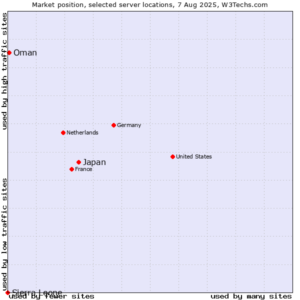 Market position of Japan vs. Oman vs. Sierra Leone