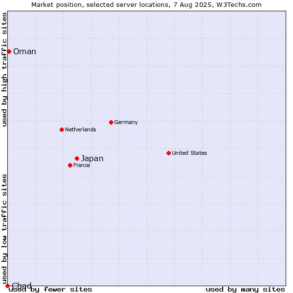 Market position of Japan vs. Oman vs. Chad