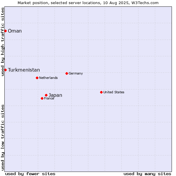 Market position of Japan vs. Turkmenistan vs. Oman