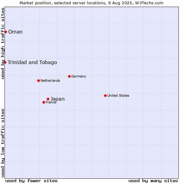 Market position of Japan vs. Oman vs. Trinidad and Tobago