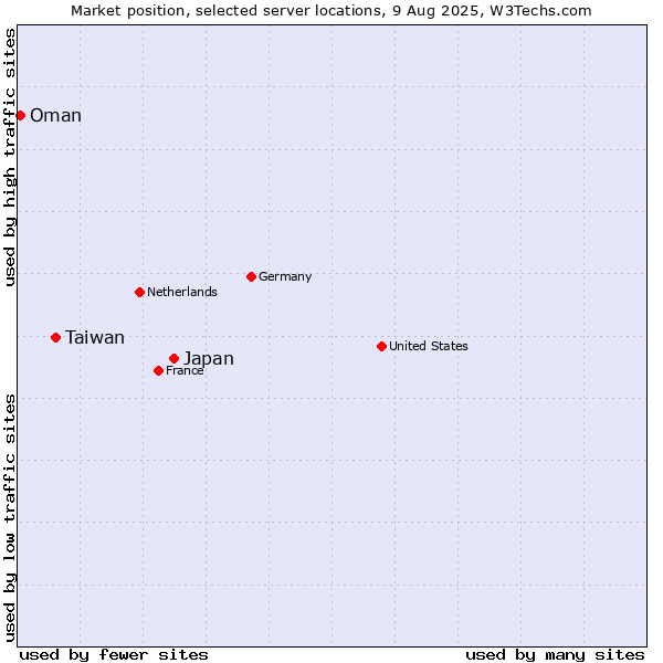 Market position of Japan vs. Taiwan vs. Oman