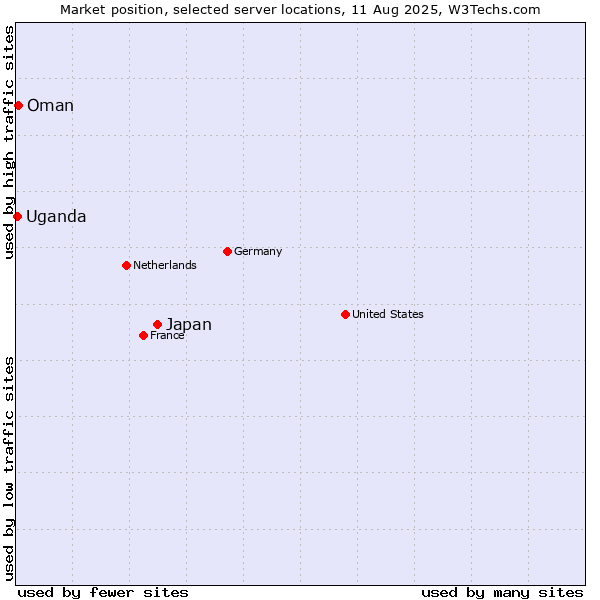Market position of Japan vs. Oman vs. Uganda