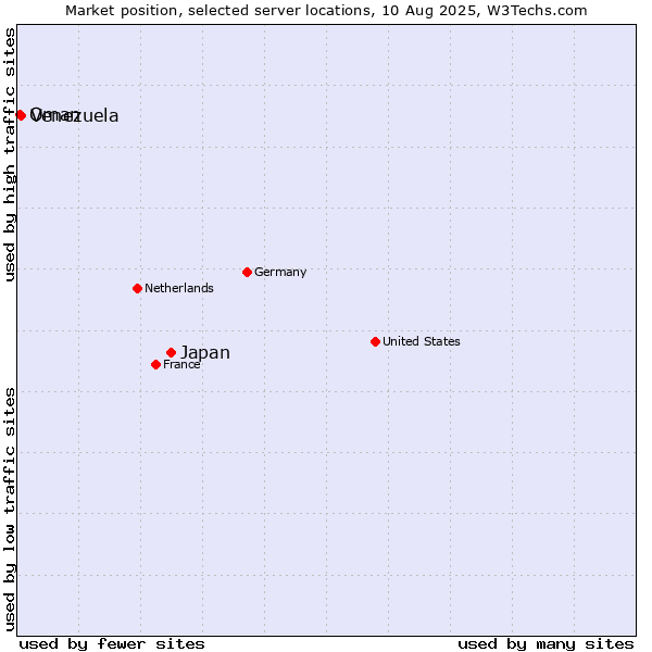 Market position of Japan vs. Venezuela vs. Oman