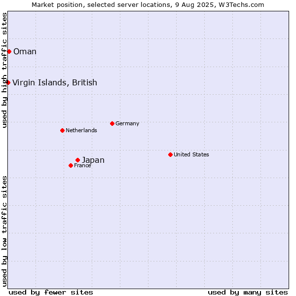 Market position of Japan vs. Oman vs. Virgin Islands, British