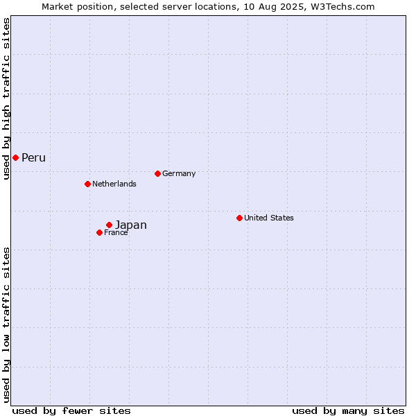 Market position of Japan vs. Peru