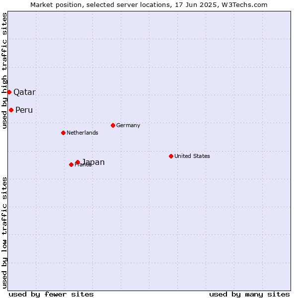 Market position of Japan vs. Peru vs. Qatar