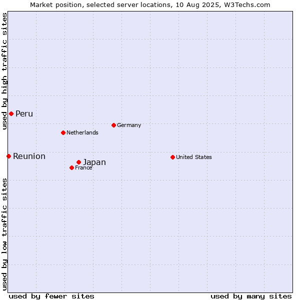 Market position of Japan vs. Peru vs. Reunion