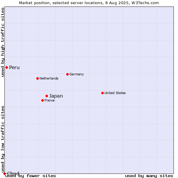 Market position of Japan vs. Peru vs. Chad
