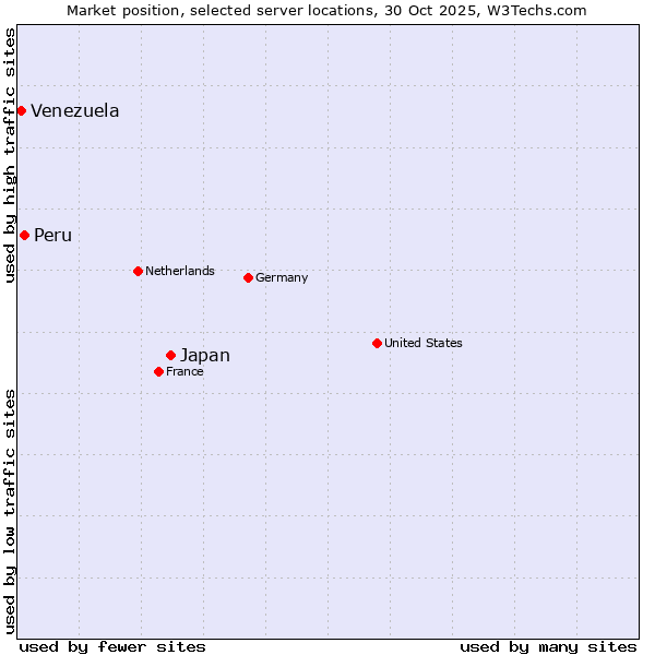 Market position of Japan vs. Peru vs. Venezuela
