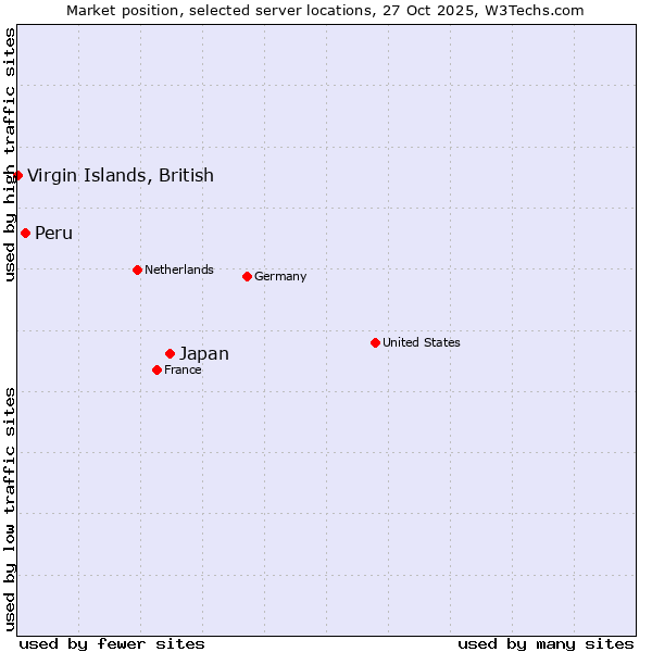 Market position of Japan vs. Peru vs. Virgin Islands, British