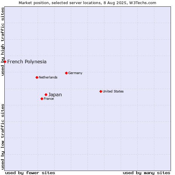 Market position of Japan vs. French Polynesia