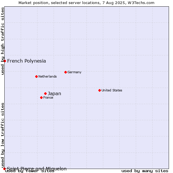 Market position of Japan vs. French Polynesia vs. Saint Pierre and Miquelon