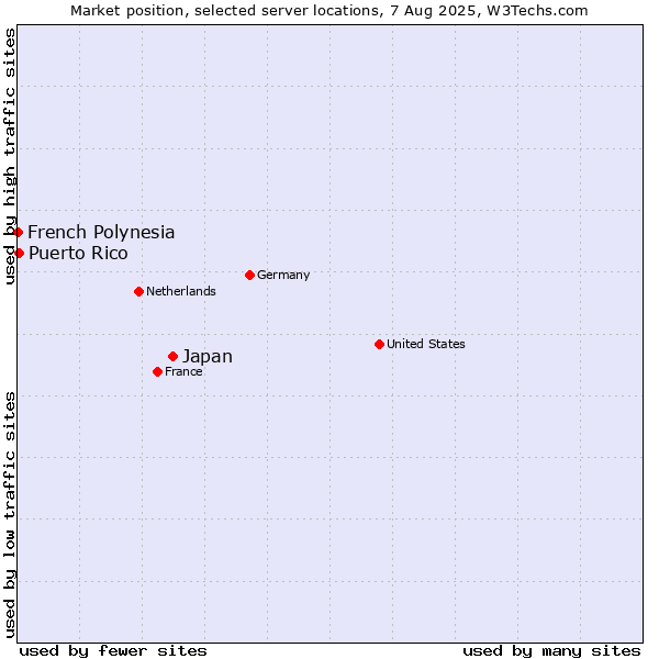 Market position of Japan vs. Puerto Rico vs. French Polynesia
