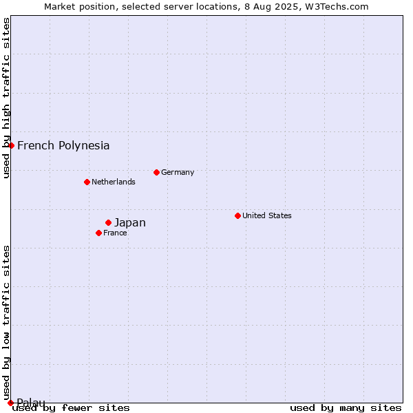 Market position of Japan vs. French Polynesia vs. Palau