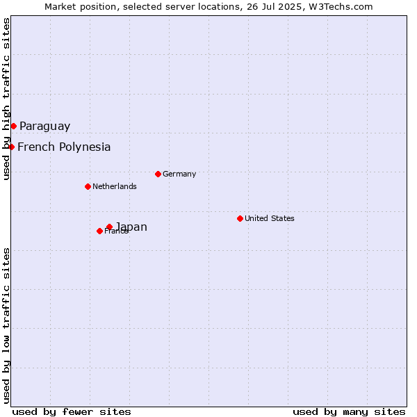 Market position of Japan vs. Paraguay vs. French Polynesia