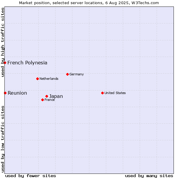 Market position of Japan vs. Reunion vs. French Polynesia