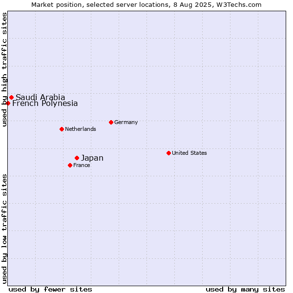 Market position of Japan vs. Saudi Arabia vs. French Polynesia
