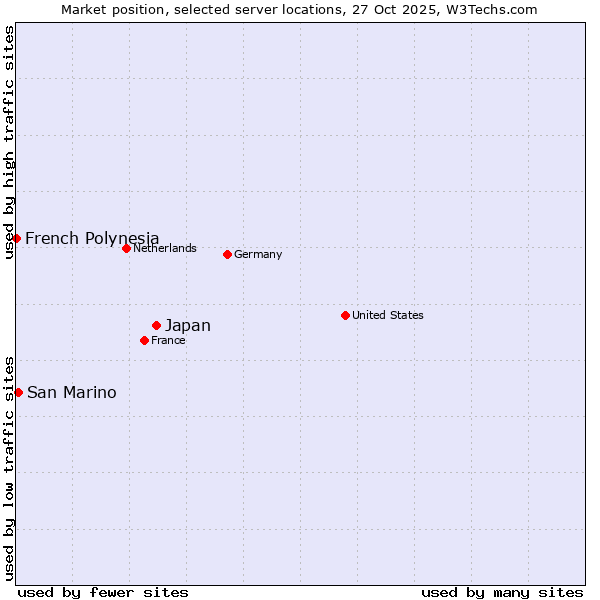 Market position of Japan vs. San Marino vs. French Polynesia