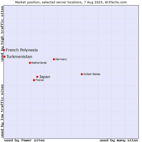 Market position of Japan vs. Turkmenistan vs. French Polynesia