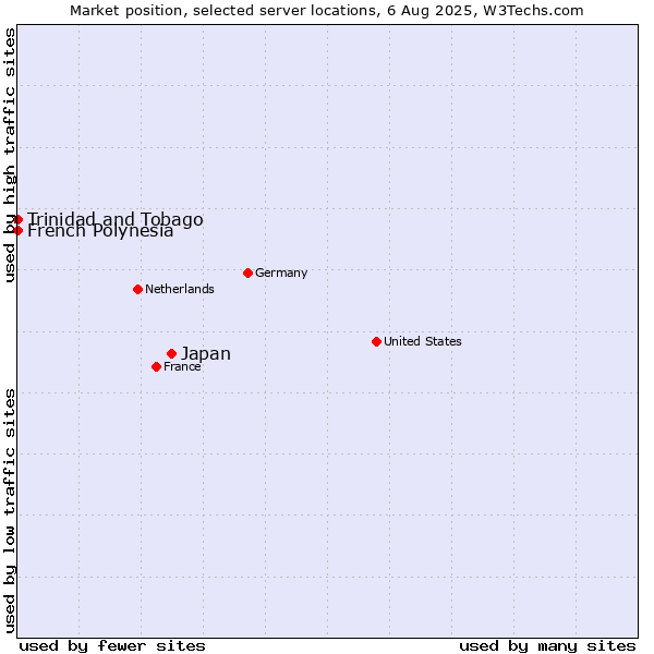 Market position of Japan vs. French Polynesia vs. Trinidad and Tobago
