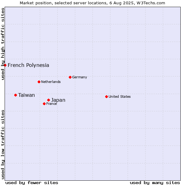 Market position of Japan vs. Taiwan vs. French Polynesia