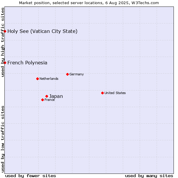 Market position of Japan vs. Holy See (Vatican City State) vs. French Polynesia
