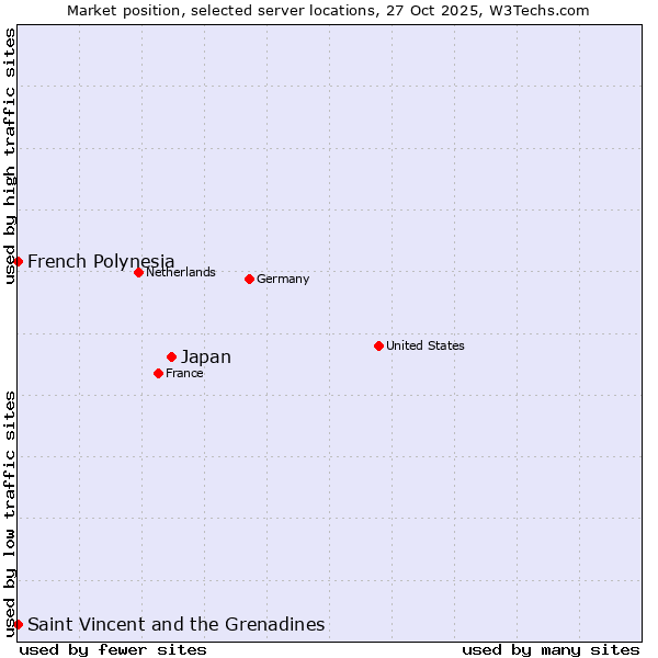 Market position of Japan vs. French Polynesia vs. Saint Vincent and the Grenadines