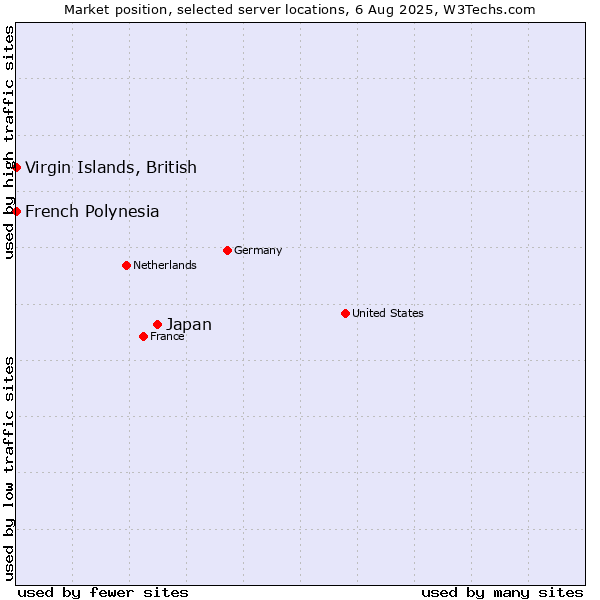 Market position of Japan vs. French Polynesia vs. Virgin Islands, British