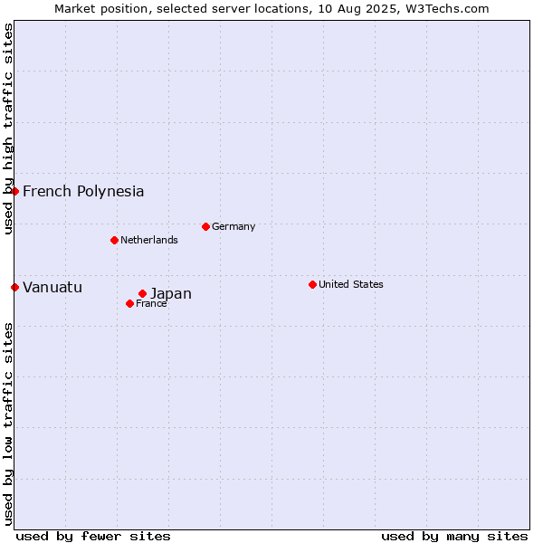 Market position of Japan vs. French Polynesia vs. Vanuatu