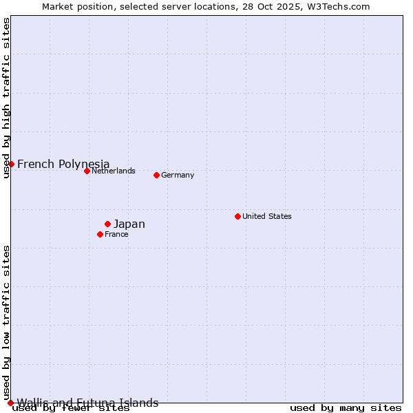 Market position of Japan vs. French Polynesia vs. Wallis and Futuna Islands