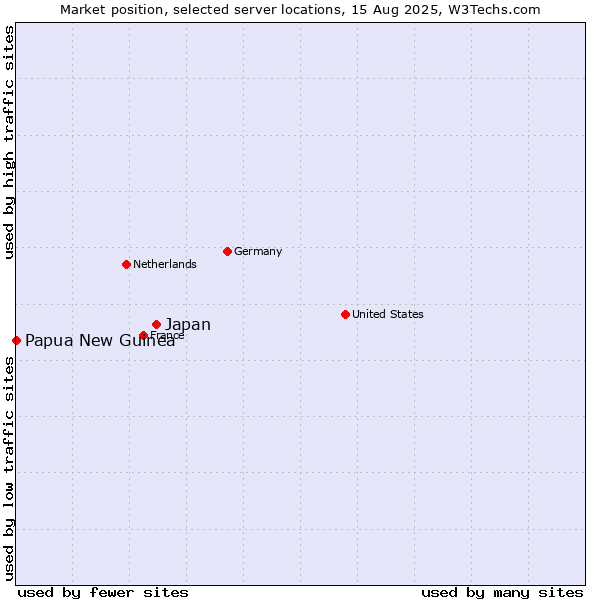 Market position of Japan vs. Papua New Guinea