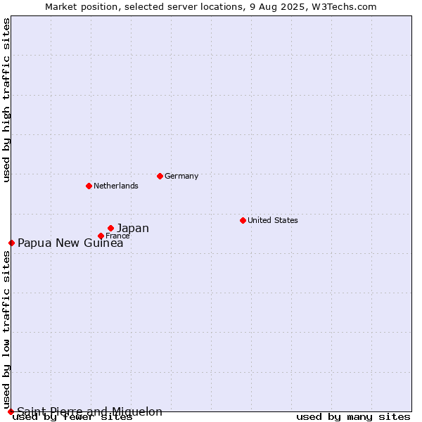 Market position of Japan vs. Papua New Guinea vs. Saint Pierre and Miquelon