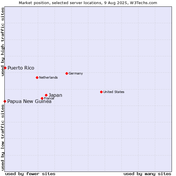 Market position of Japan vs. Puerto Rico vs. Papua New Guinea