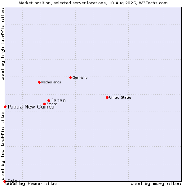 Market position of Japan vs. Papua New Guinea vs. Palau