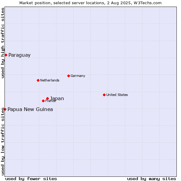 Market position of Japan vs. Paraguay vs. Papua New Guinea