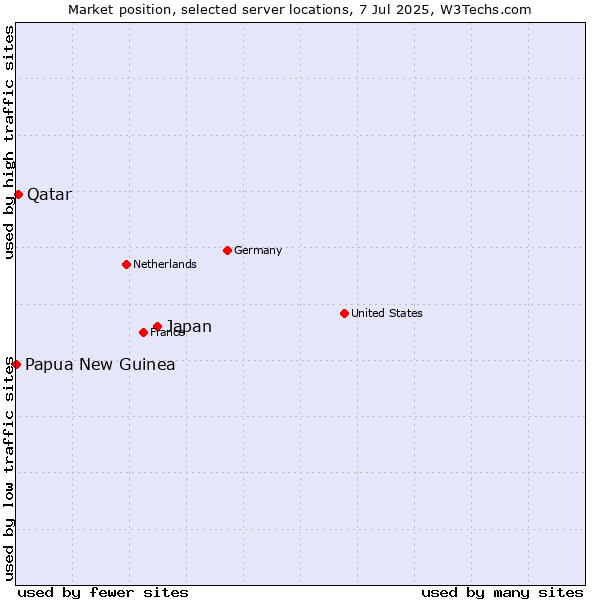 Market position of Japan vs. Qatar vs. Papua New Guinea
