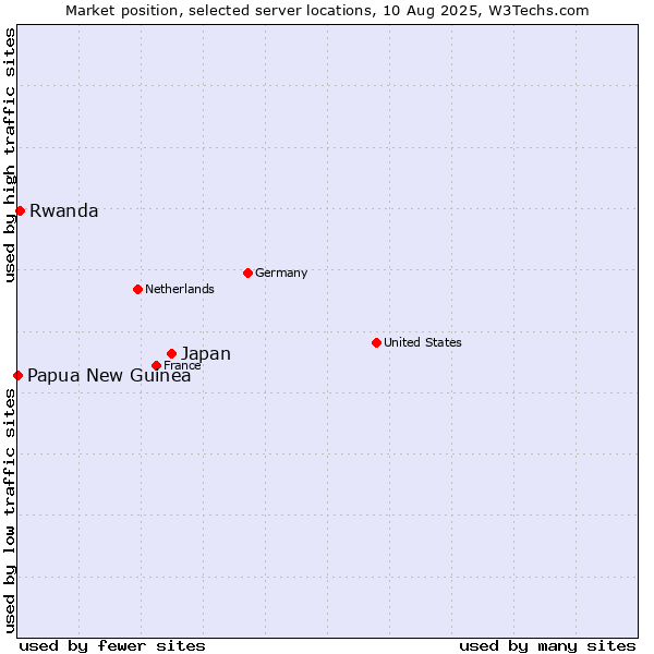 Market position of Japan vs. Rwanda vs. Papua New Guinea
