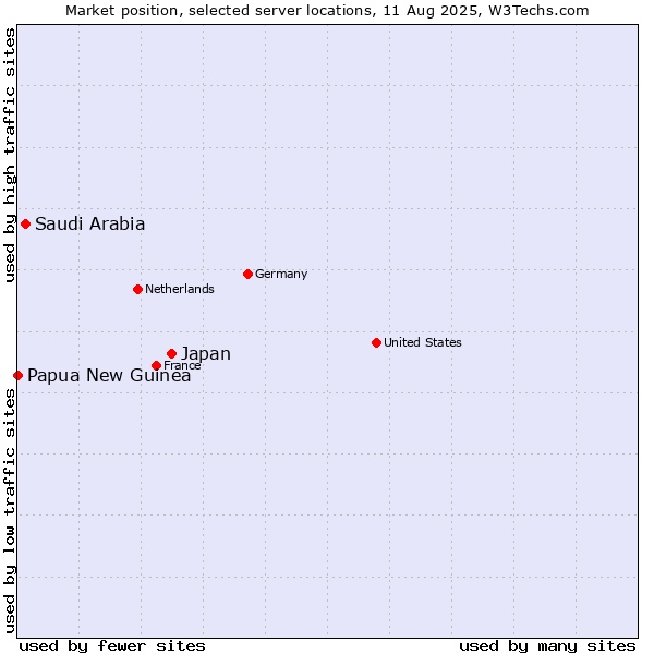 Market position of Japan vs. Saudi Arabia vs. Papua New Guinea
