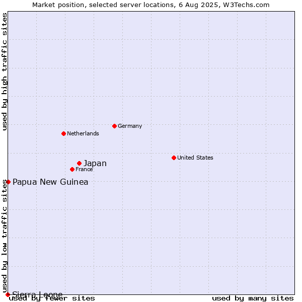 Market position of Japan vs. Papua New Guinea vs. Sierra Leone