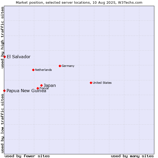 Market position of Japan vs. El Salvador vs. Papua New Guinea