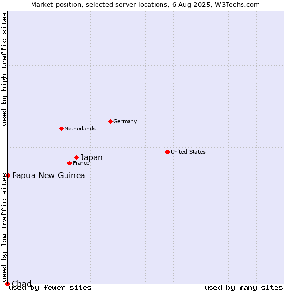 Market position of Japan vs. Papua New Guinea vs. Chad