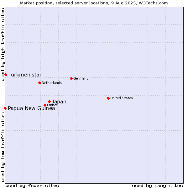 Market position of Japan vs. Turkmenistan vs. Papua New Guinea
