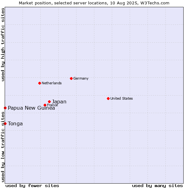 Market position of Japan vs. Papua New Guinea vs. Tonga