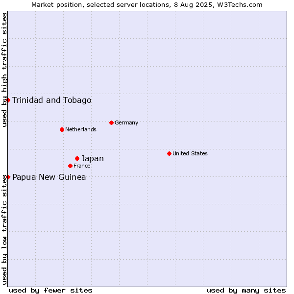 Market position of Japan vs. Trinidad and Tobago vs. Papua New Guinea