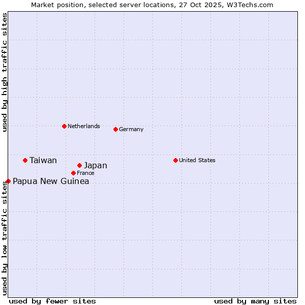 Market position of Japan vs. Taiwan vs. Papua New Guinea