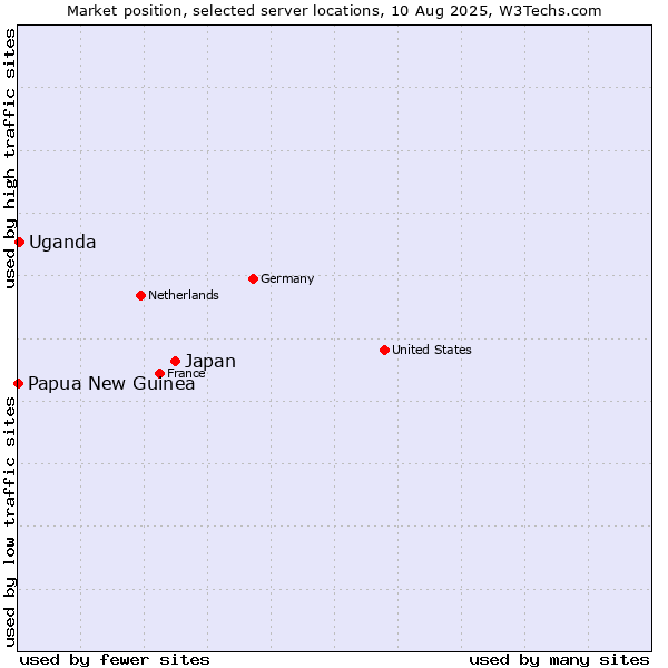 Market position of Japan vs. Uganda vs. Papua New Guinea