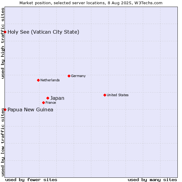 Market position of Japan vs. Holy See (Vatican City State) vs. Papua New Guinea