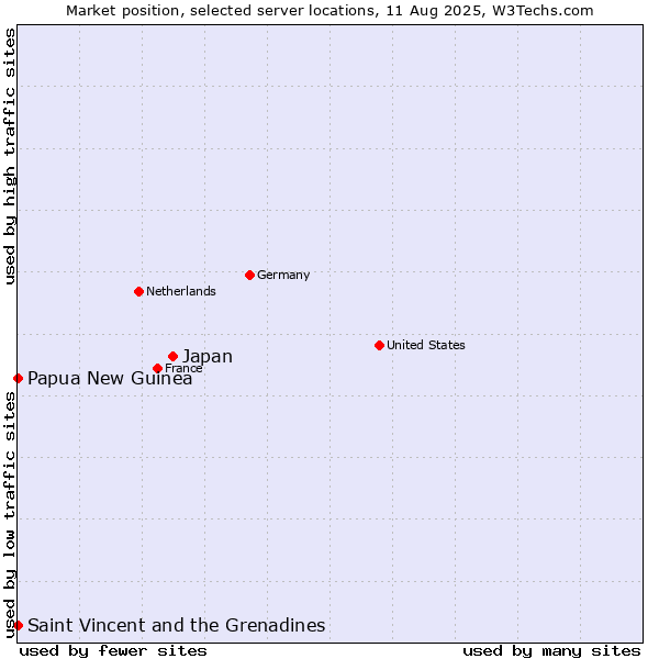 Market position of Japan vs. Papua New Guinea vs. Saint Vincent and the Grenadines