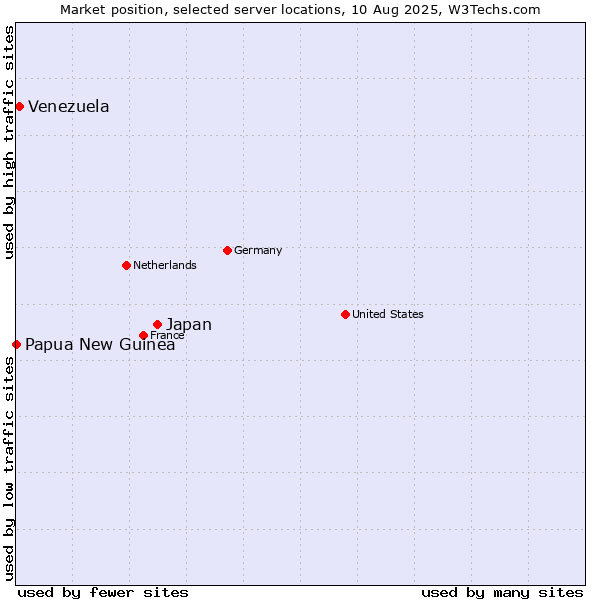 Market position of Japan vs. Venezuela vs. Papua New Guinea