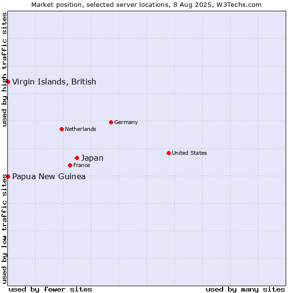 Market position of Japan vs. Papua New Guinea vs. Virgin Islands, British